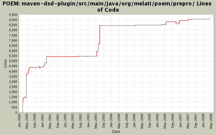 maven-dsd-plugin/src/main/java/org/melati/poem/prepro/ Lines of Code