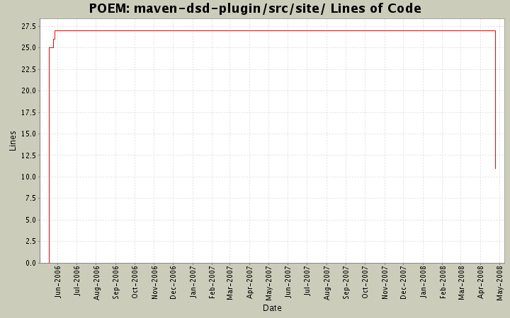 maven-dsd-plugin/src/site/ Lines of Code
