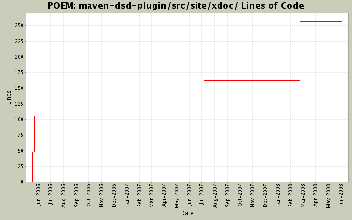 maven-dsd-plugin/src/site/xdoc/ Lines of Code