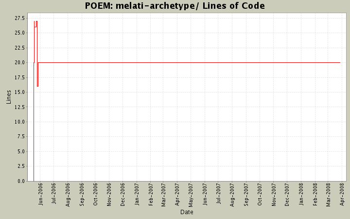 melati-archetype/ Lines of Code
