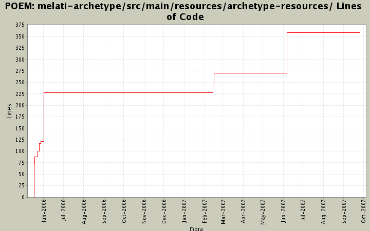 melati-archetype/src/main/resources/archetype-resources/ Lines of Code