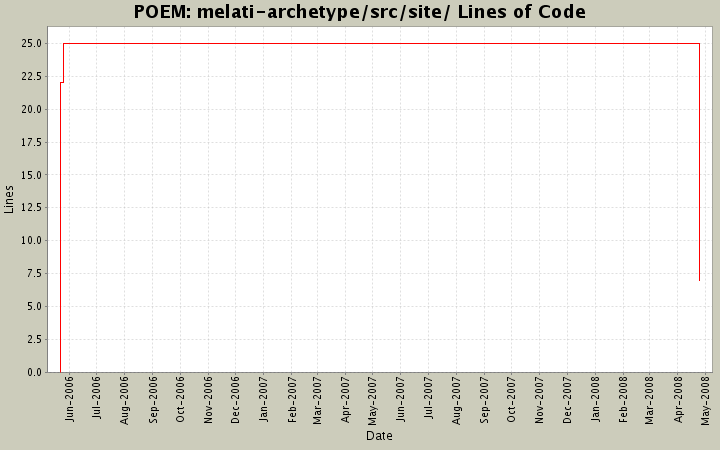 melati-archetype/src/site/ Lines of Code