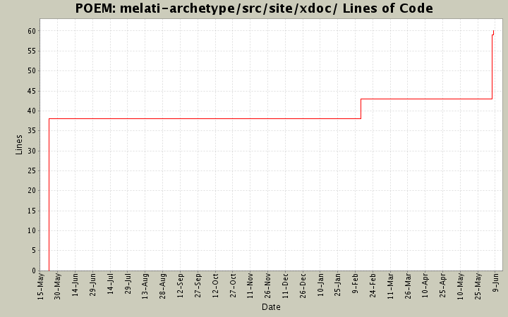 melati-archetype/src/site/xdoc/ Lines of Code