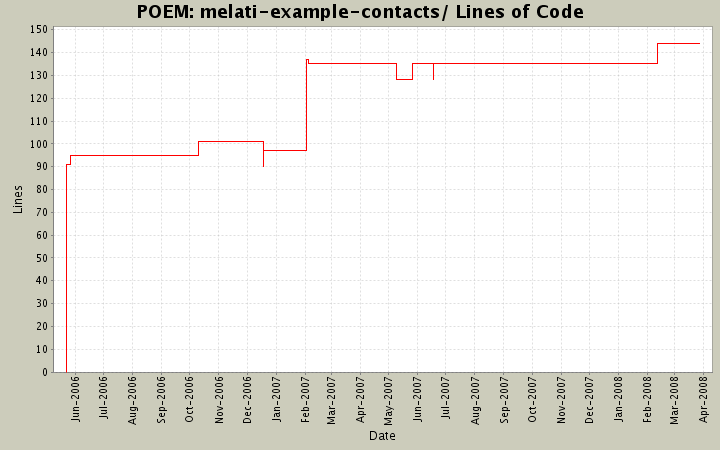 melati-example-contacts/ Lines of Code