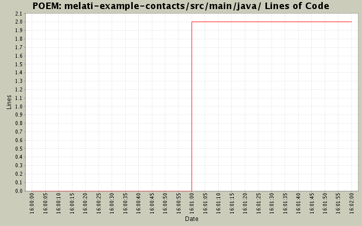 melati-example-contacts/src/main/java/ Lines of Code