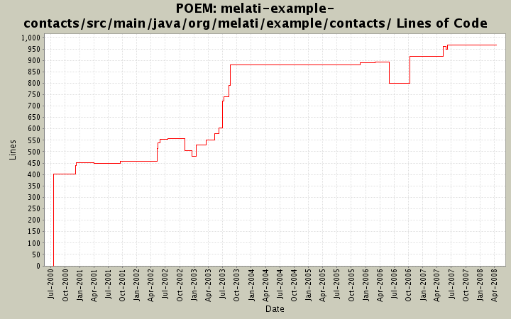 melati-example-contacts/src/main/java/org/melati/example/contacts/ Lines of Code
