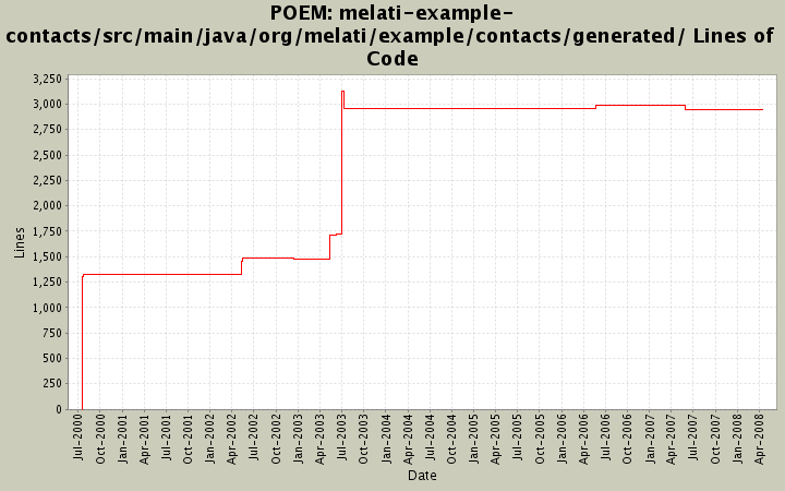 melati-example-contacts/src/main/java/org/melati/example/contacts/generated/ Lines of Code