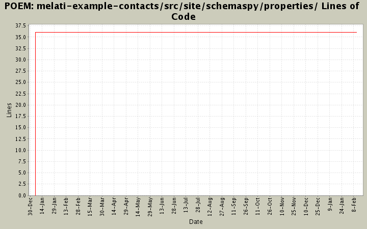 melati-example-contacts/src/site/schemaspy/properties/ Lines of Code