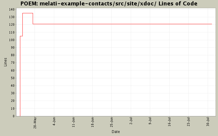 melati-example-contacts/src/site/xdoc/ Lines of Code