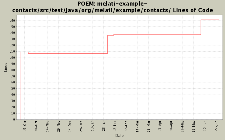 melati-example-contacts/src/test/java/org/melati/example/contacts/ Lines of Code