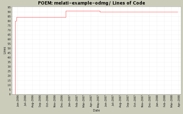melati-example-odmg/ Lines of Code