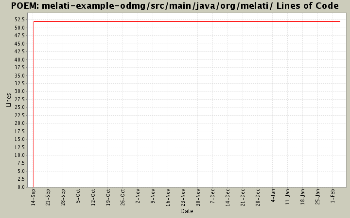melati-example-odmg/src/main/java/org/melati/ Lines of Code
