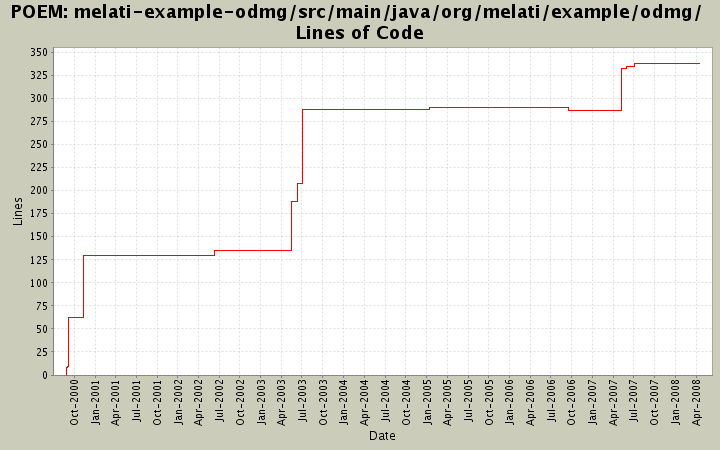 melati-example-odmg/src/main/java/org/melati/example/odmg/ Lines of Code
