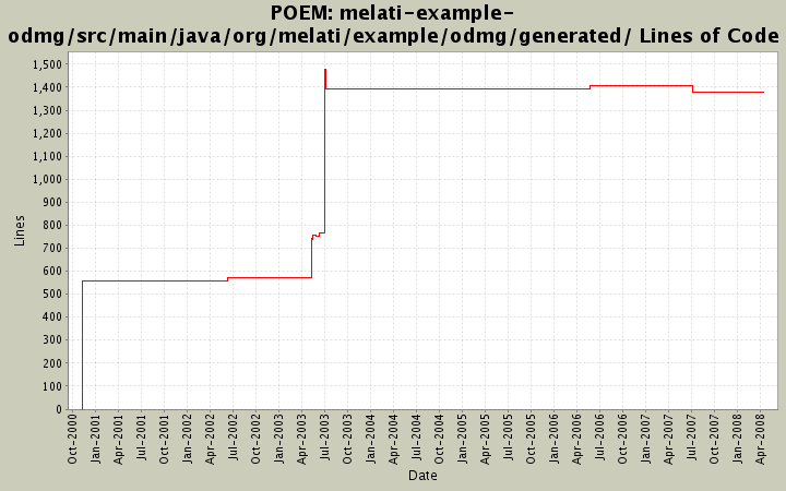 melati-example-odmg/src/main/java/org/melati/example/odmg/generated/ Lines of Code