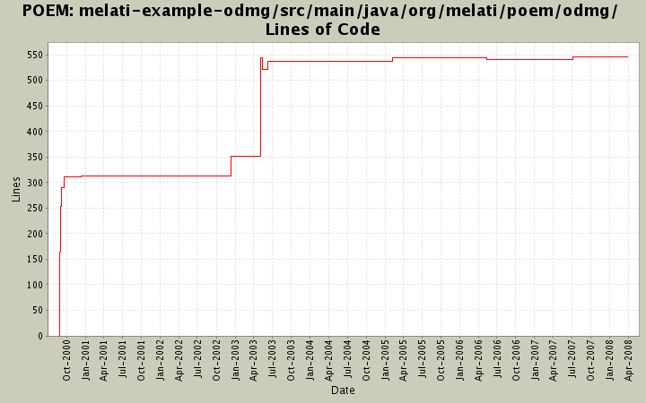 melati-example-odmg/src/main/java/org/melati/poem/odmg/ Lines of Code