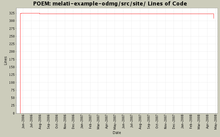 melati-example-odmg/src/site/ Lines of Code