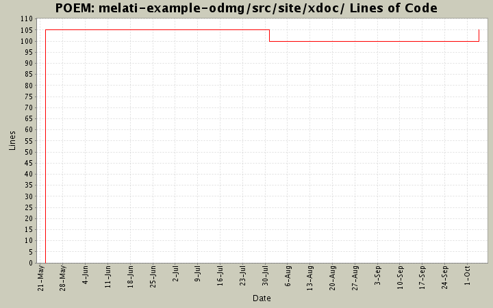 melati-example-odmg/src/site/xdoc/ Lines of Code