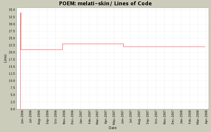 melati-skin/ Lines of Code