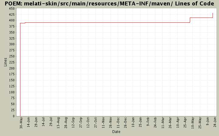 melati-skin/src/main/resources/META-INF/maven/ Lines of Code