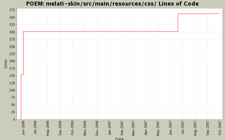 melati-skin/src/main/resources/css/ Lines of Code
