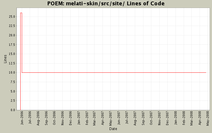 melati-skin/src/site/ Lines of Code