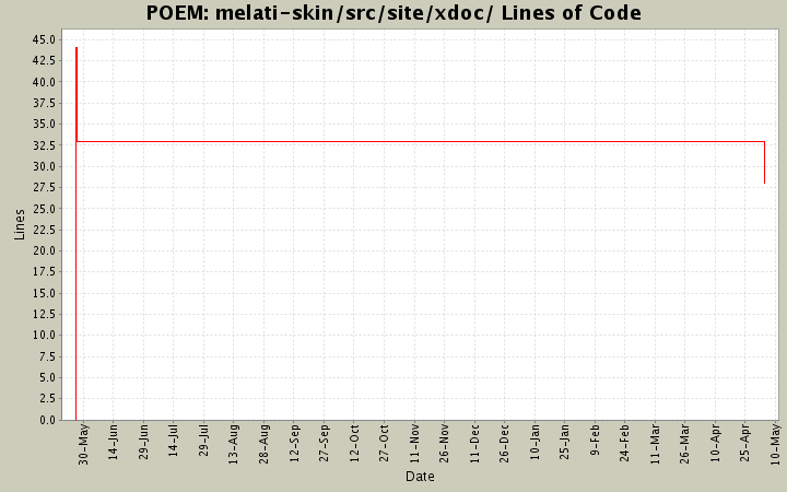melati-skin/src/site/xdoc/ Lines of Code
