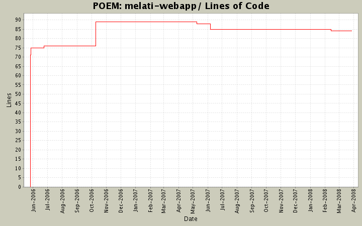 melati-webapp/ Lines of Code