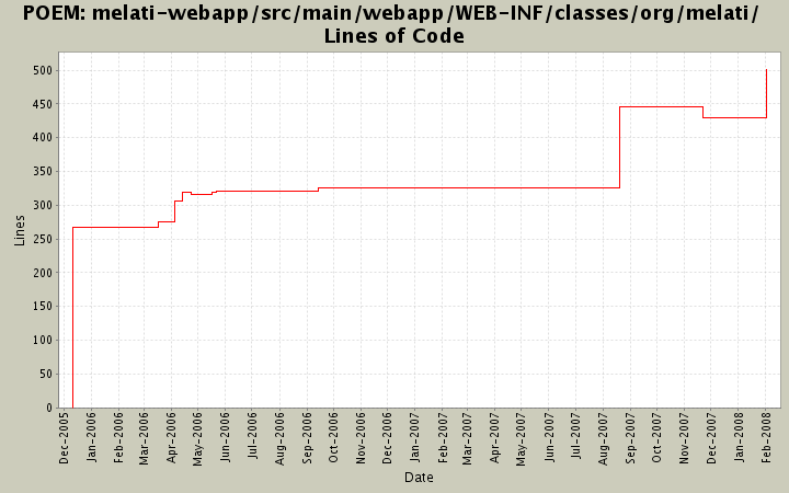 melati-webapp/src/main/webapp/WEB-INF/classes/org/melati/ Lines of Code