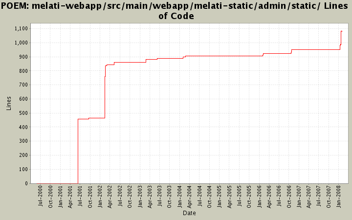 melati-webapp/src/main/webapp/melati-static/admin/static/ Lines of Code