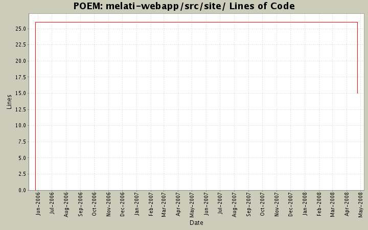 melati-webapp/src/site/ Lines of Code