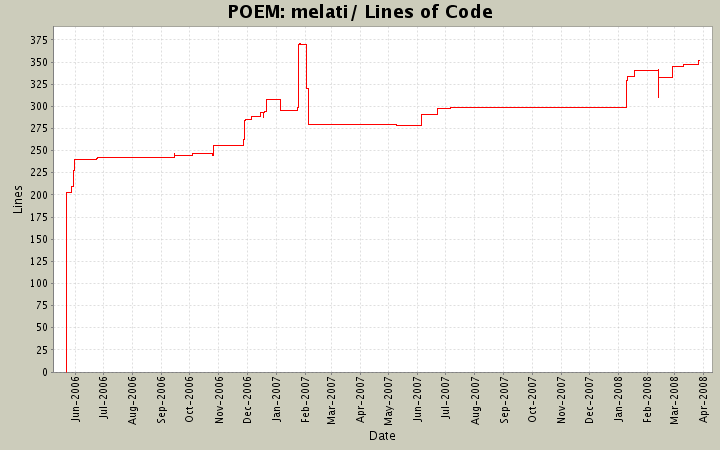 melati/ Lines of Code