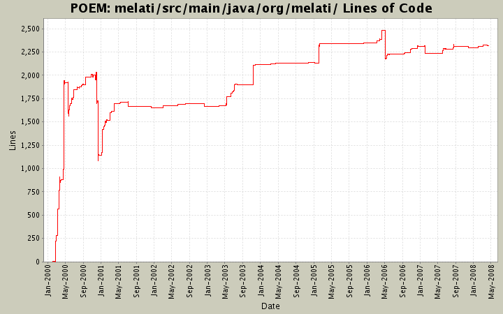melati/src/main/java/org/melati/ Lines of Code
