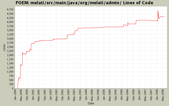 melati/src/main/java/org/melati/admin/ Lines of Code