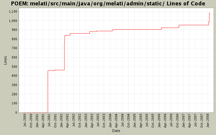 melati/src/main/java/org/melati/admin/static/ Lines of Code
