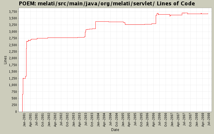 melati/src/main/java/org/melati/servlet/ Lines of Code