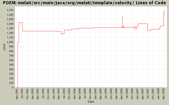 melati/src/main/java/org/melati/template/velocity/ Lines of Code