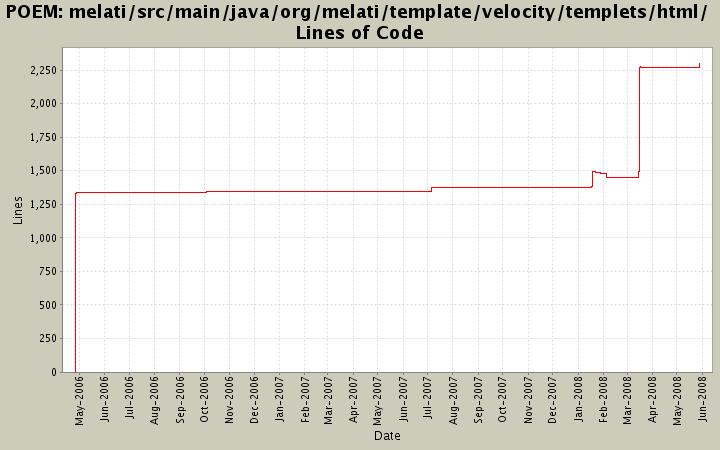 melati/src/main/java/org/melati/template/velocity/templets/html/ Lines of Code