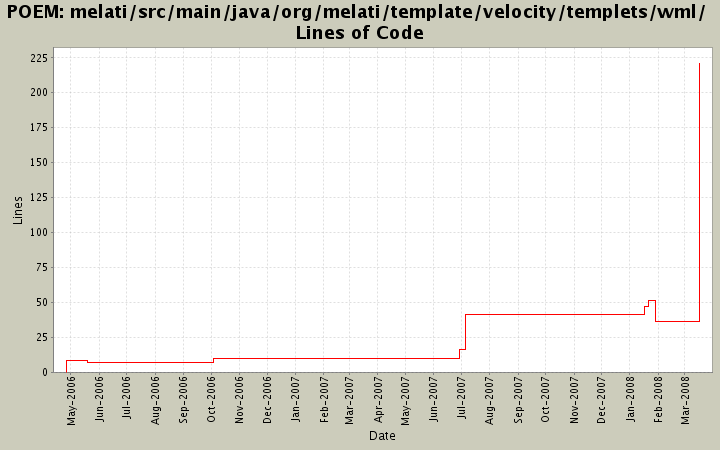 melati/src/main/java/org/melati/template/velocity/templets/wml/ Lines of Code