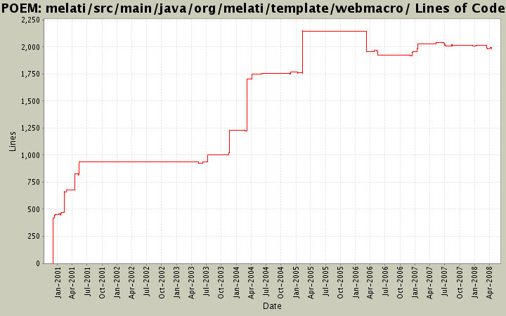 melati/src/main/java/org/melati/template/webmacro/ Lines of Code