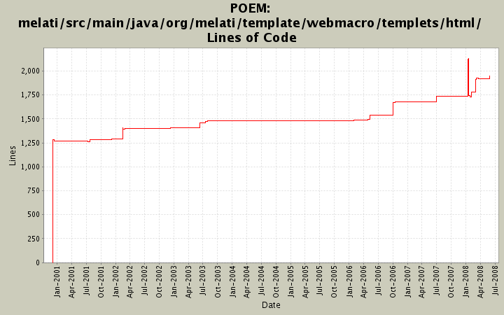 melati/src/main/java/org/melati/template/webmacro/templets/html/ Lines of Code