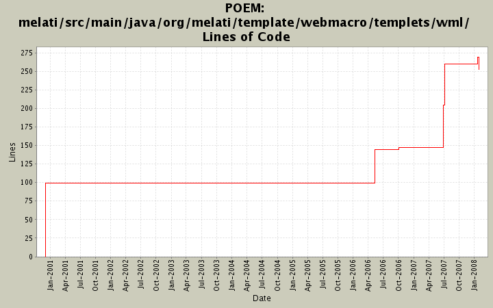 melati/src/main/java/org/melati/template/webmacro/templets/wml/ Lines of Code