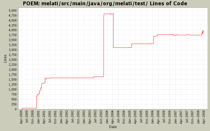 melati/src/main/java/org/melati/test/ Lines of Code