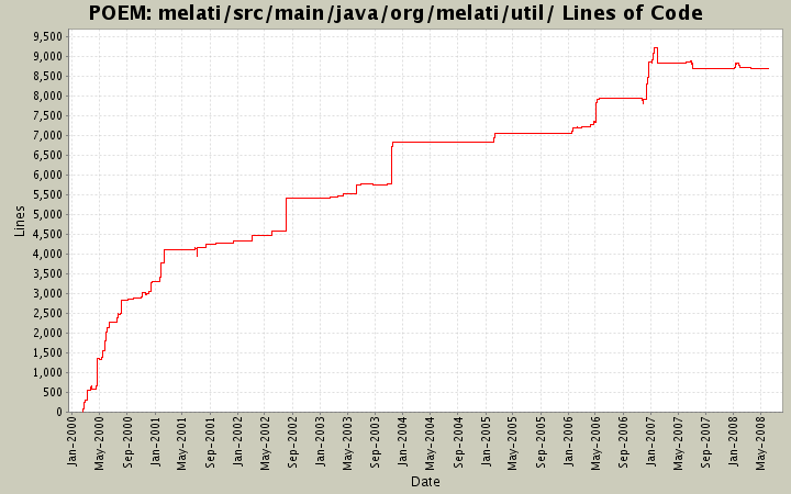 melati/src/main/java/org/melati/util/ Lines of Code