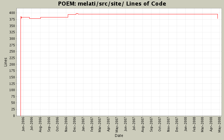 melati/src/site/ Lines of Code