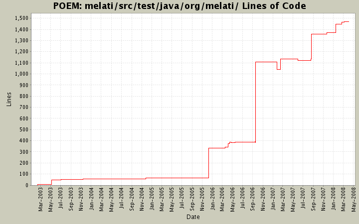 melati/src/test/java/org/melati/ Lines of Code