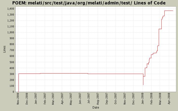 melati/src/test/java/org/melati/admin/test/ Lines of Code