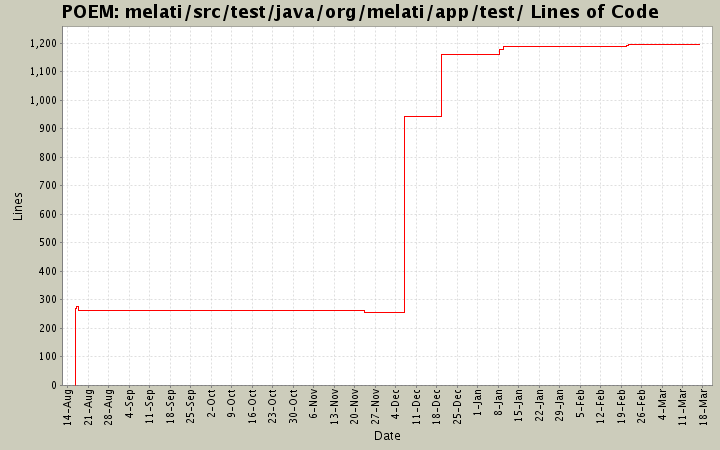 melati/src/test/java/org/melati/app/test/ Lines of Code