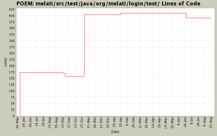 melati/src/test/java/org/melati/login/test/ Lines of Code