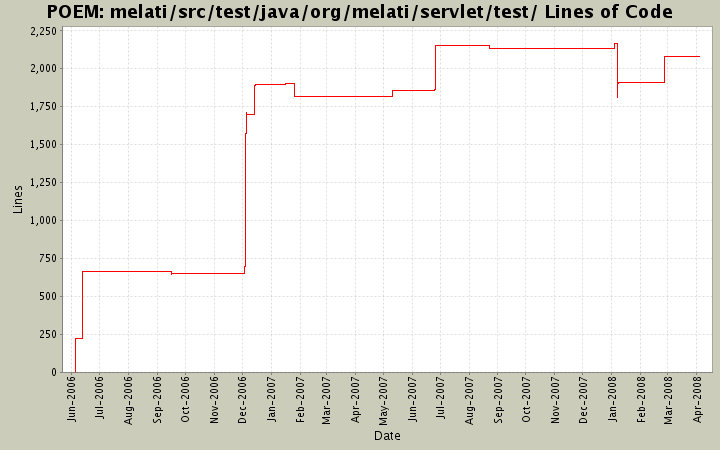 melati/src/test/java/org/melati/servlet/test/ Lines of Code