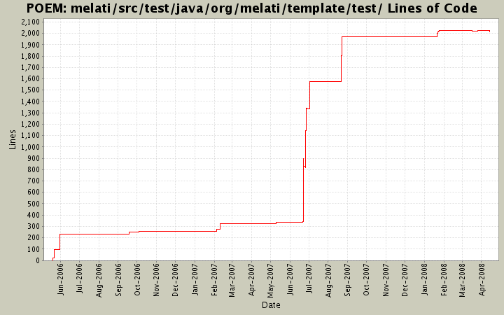 melati/src/test/java/org/melati/template/test/ Lines of Code